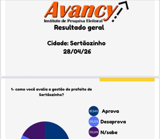 Avancy aponta aprovação da gestão do prefeito Rony com mais de 80%