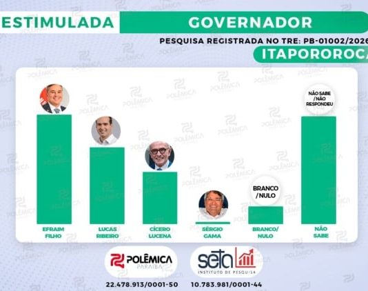 PESQUISA PARA GOVERNADOR EM ITAPOROROCA: Instituto Seta/Polêmica traz Efraim seguido por Lucas