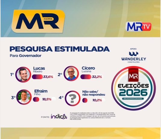 Instituto índice: Cícero Lucena aparece em empate técnico com Lucas Ribeiro e abre vantagem de 14% para Efraim na disputa pelo Governo