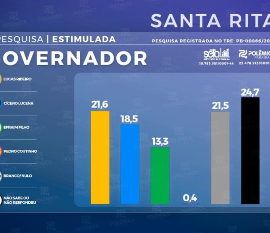 Pesquisa em Santa Rita: Seta/Polêmica traz Lucas e Cícero empatados na margem de erro